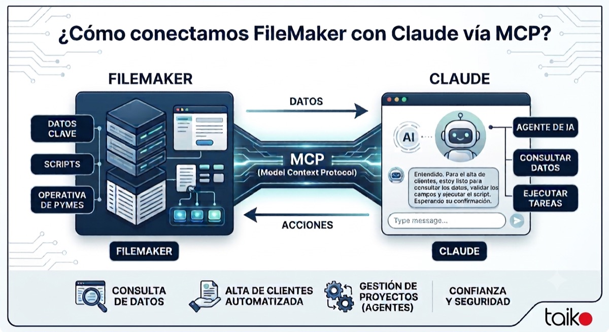 Esquema de la conexión entre FileMaker y Claude a través de MCP: datos en un sentido, acciones en el otro